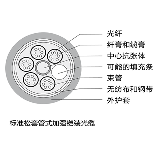 羅格朗室外光纜OM1 OM2 OM3 OM4 室外光纜性能參數