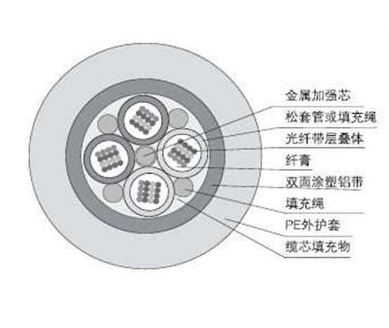 層絞式A護套光纖帶光纜GYDTA 歐孚層絞式光纜