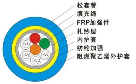 歐孚MGFTY阻燃礦用光纜結構圖